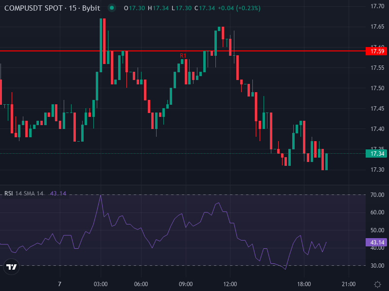 COMP/USDT price chart
