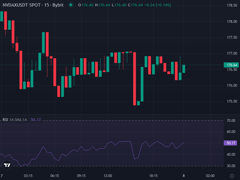 NVDAX/USDT Price Chart Highlighting Resistance and Support Zones