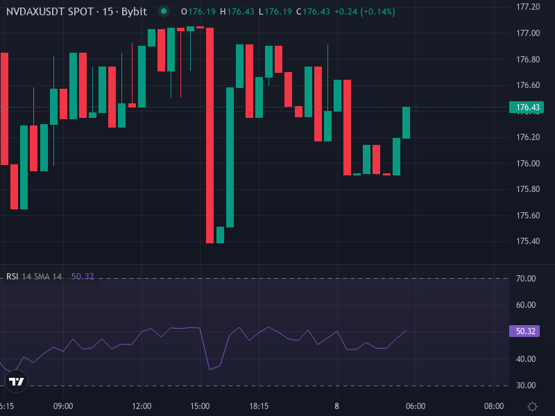 NVDAX/USDT Technical Chart Showing Recent Price Action and Key Levels