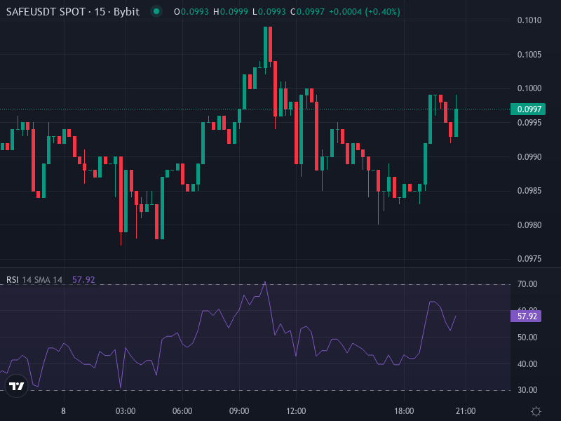 Safe (SAFE/USDT) Price Chart Showing Recent Price Movement and Key Levels