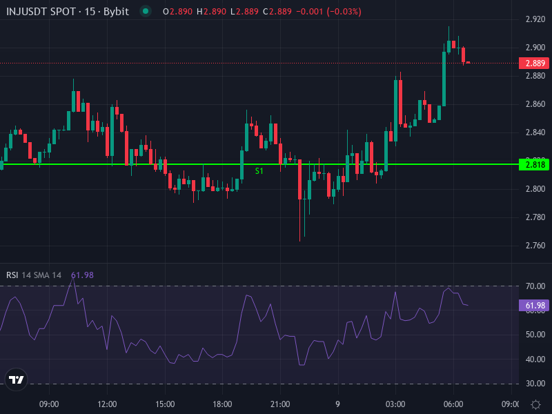 INJ/USDT recent chart trends – resistance & support zones