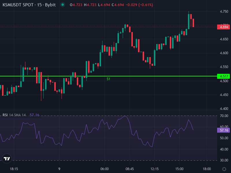 Kusama price chart with recent indicators