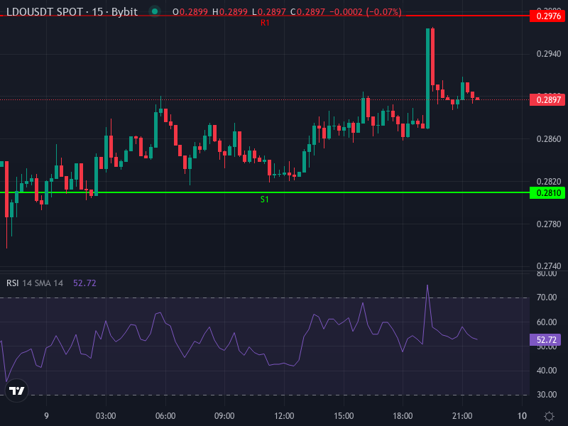 Advanced price chart of LDO/USDT showing recent support and resistance levels