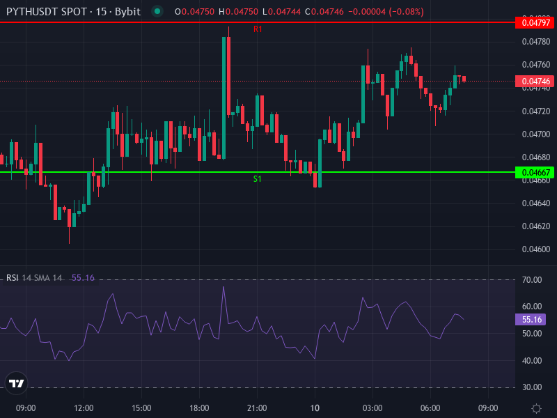 PYTH/USDT price chart showing recent support and resistance zones