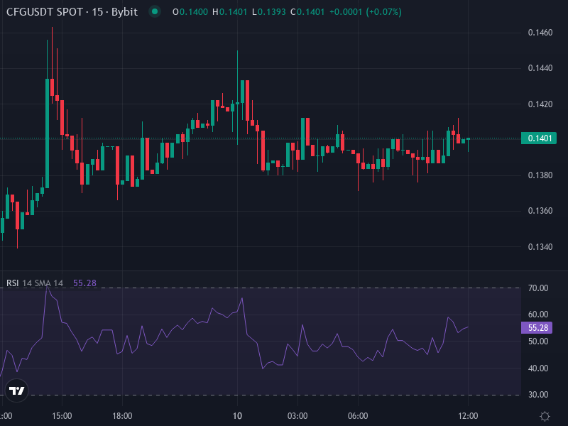 CFG Price Chart CFG/USDT Technicals