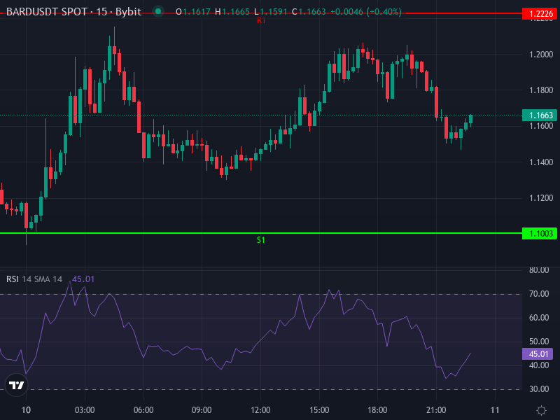 BARD/USDT price chart showing recent structure and indicators