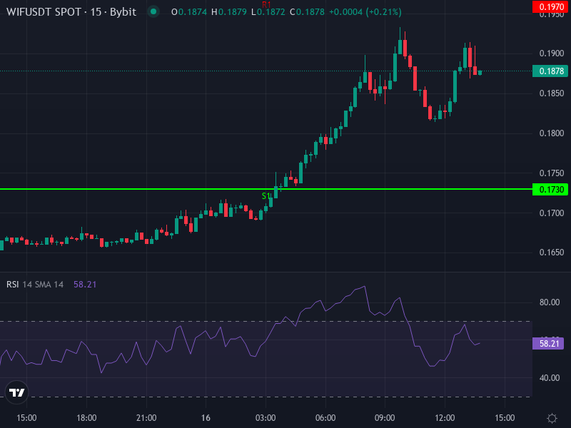 WIF/USDT price chart showing recent spike and moving averages