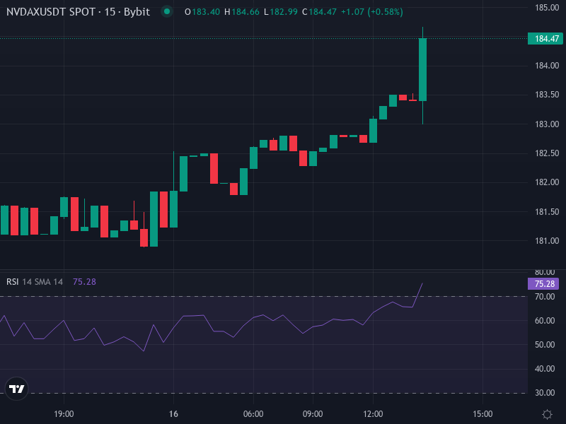NVDAX-USDT price chart showing recent resistance and support levels
