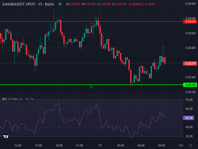 SAHARA/USDT Price Chart Showing Recent Trends