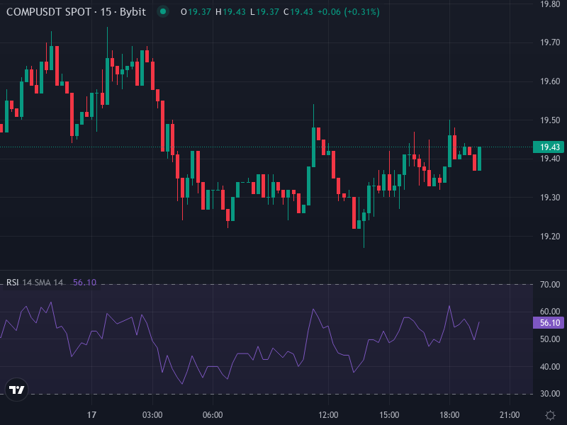 Compound COMP/USDT Price Chart