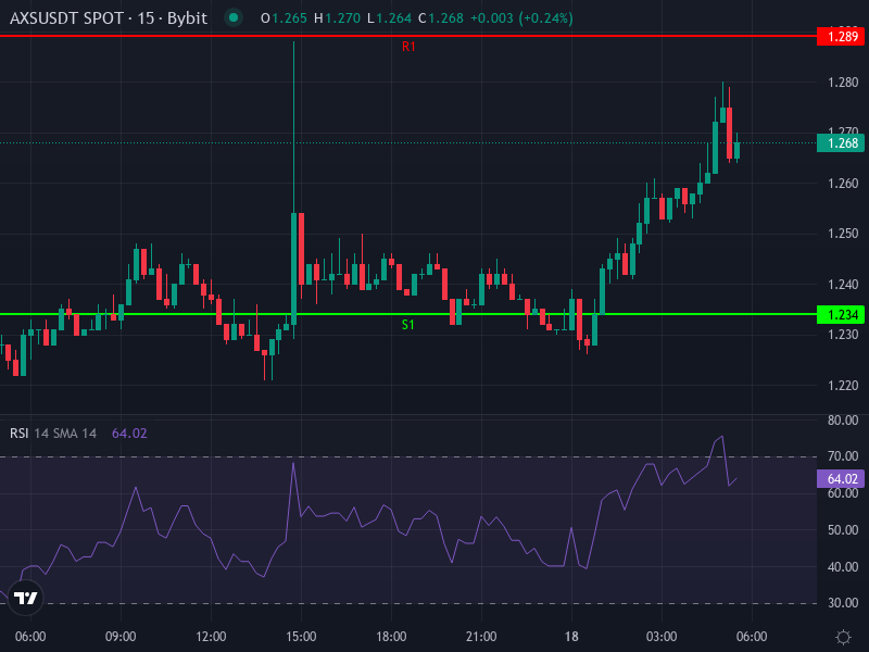 AXS/USDT Price Chart with Key Levels