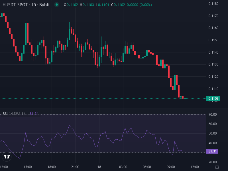 Humanity Protocol Price Chart Showing Recent Decline and Support Zones