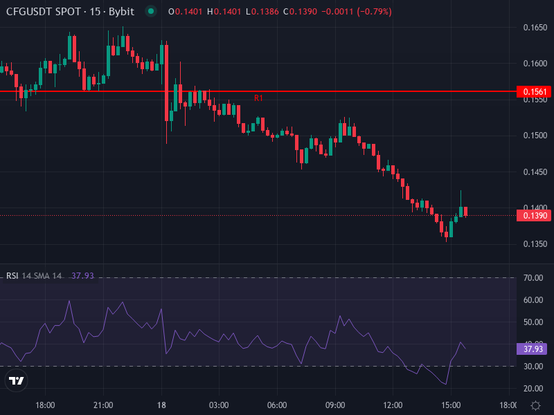 Centrifuge CFG/USDT price chart showing recent decline and support/resistance zones
