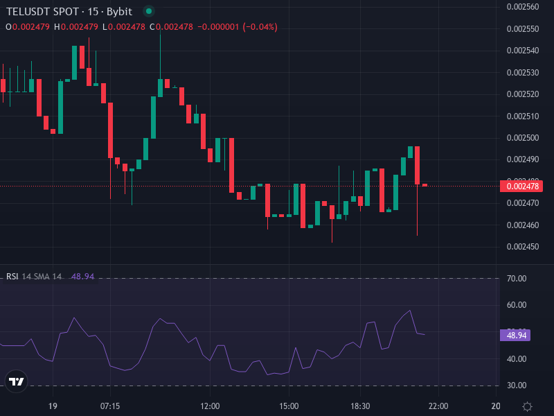 TEL/USDT Technical Price Chart
