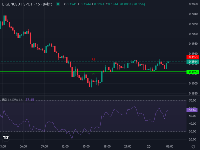 EigenCloud price chart showing recent trading activity
