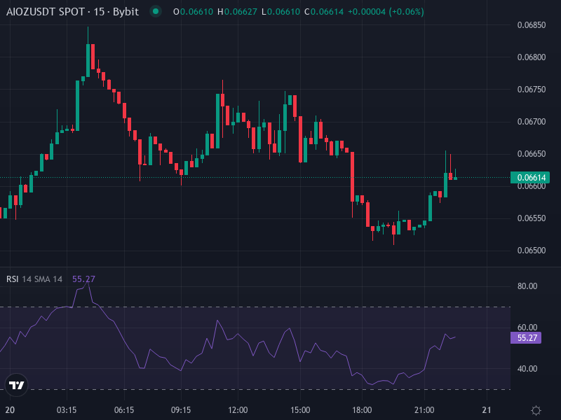 AIOZ Network Price Chart