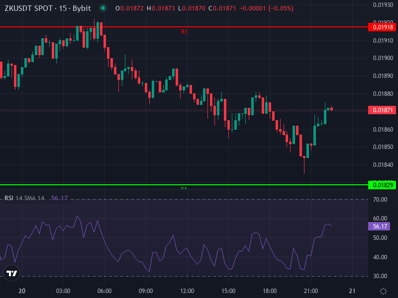zkSync price chart showing recent support and resistance levels