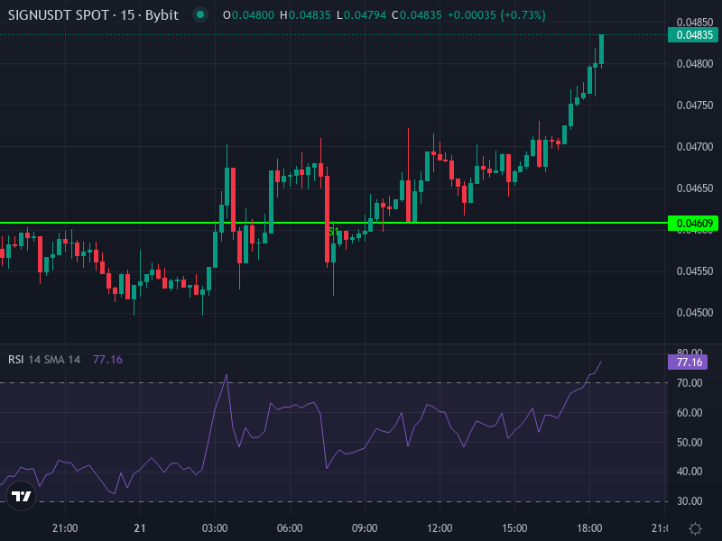 SIGN/USDT chart showing recent price climb and resistance zones