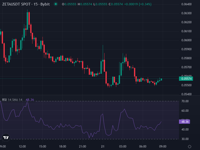 ZETA/USDT Price Chart Highlighting Key EMI Levels