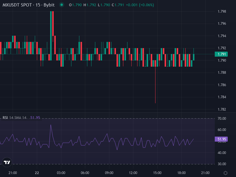 MX Token Price Chart showing technical indicators and recent price trend