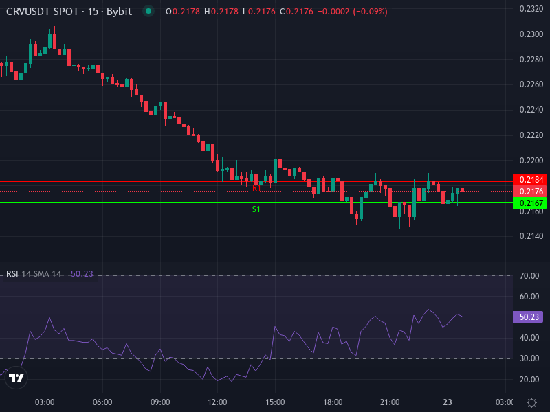 CRV/USDT Price Chart with Indicators