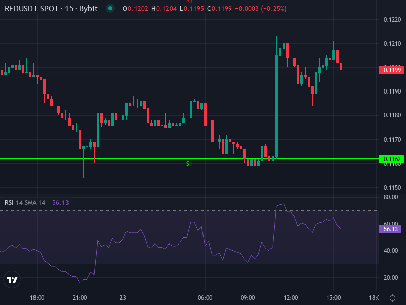 RedStone (RED/USDT) Price Chart 4-Hour Timeframe