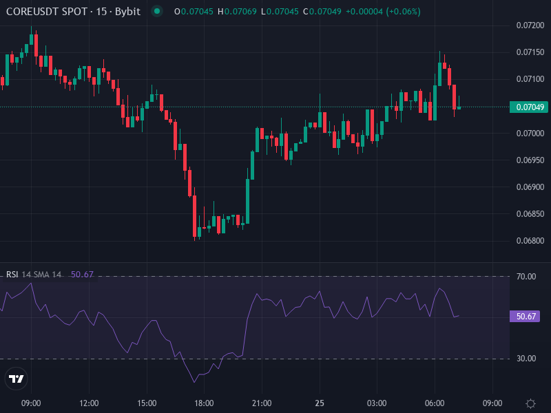CORE price chart over recent days