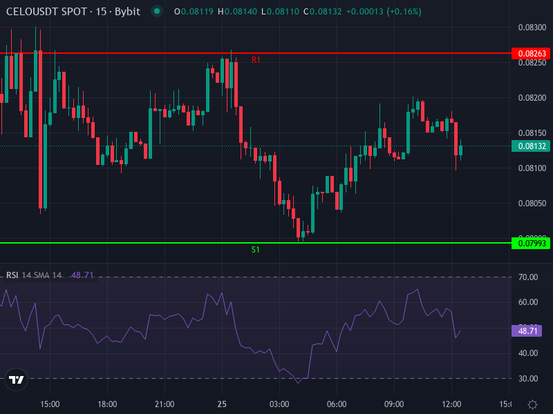 CELO/USDT Price Chart with Indicators