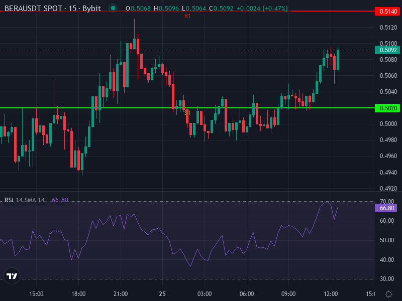 BERA/USDT Price Chart showing recent resistance and support levels