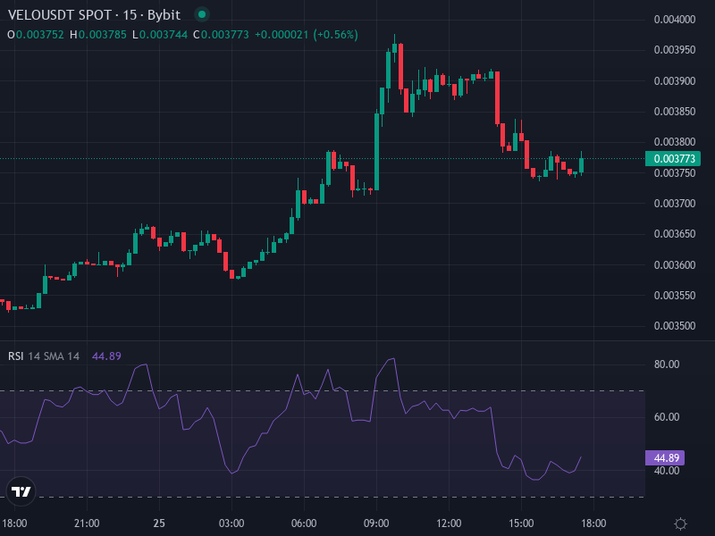 VELO/USDT Price Chart Showing Key Support and Resistance Lines