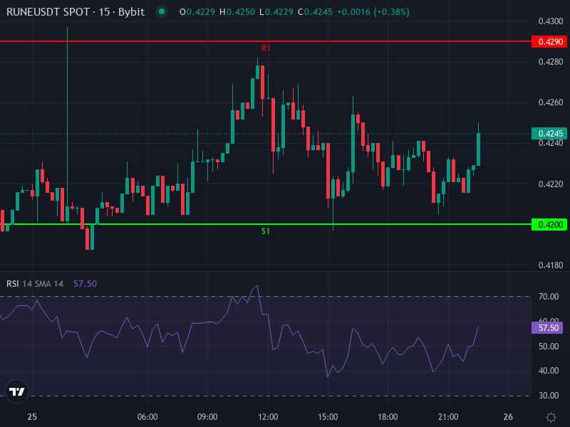 THORChain RUNE/USDT price chart with moving averages and MACD