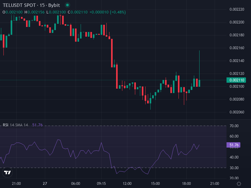 Telcoin price chart showing recent support and resistance levels