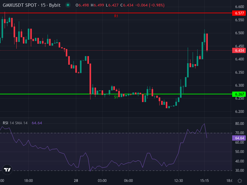 GMX Price Chart Technical Indicators Overview