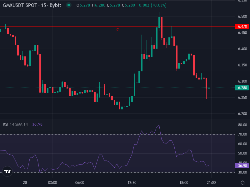 GMX/USDT Price Chart showing recent trends