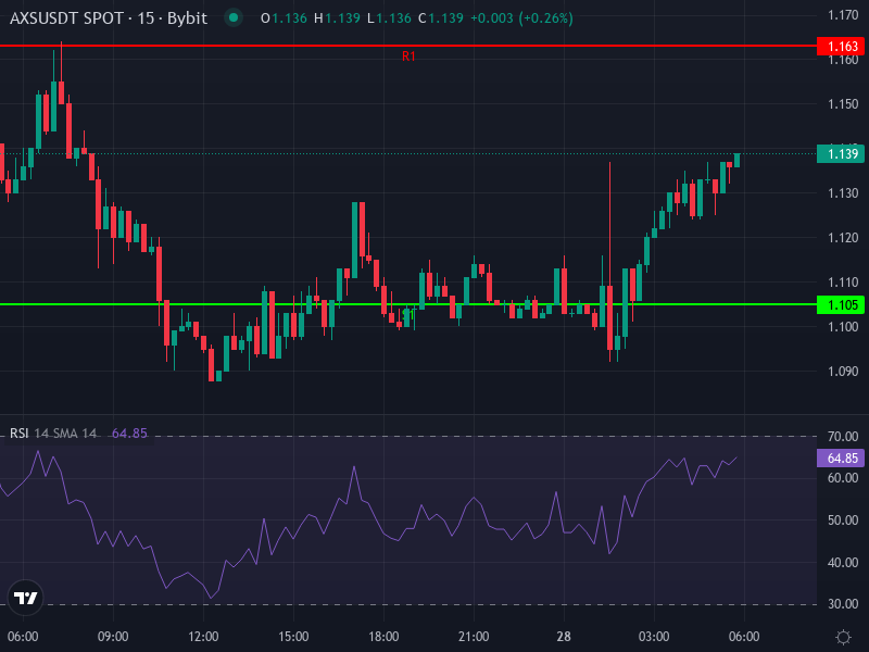 AXS Price Chart: recent candlestick action with indicators