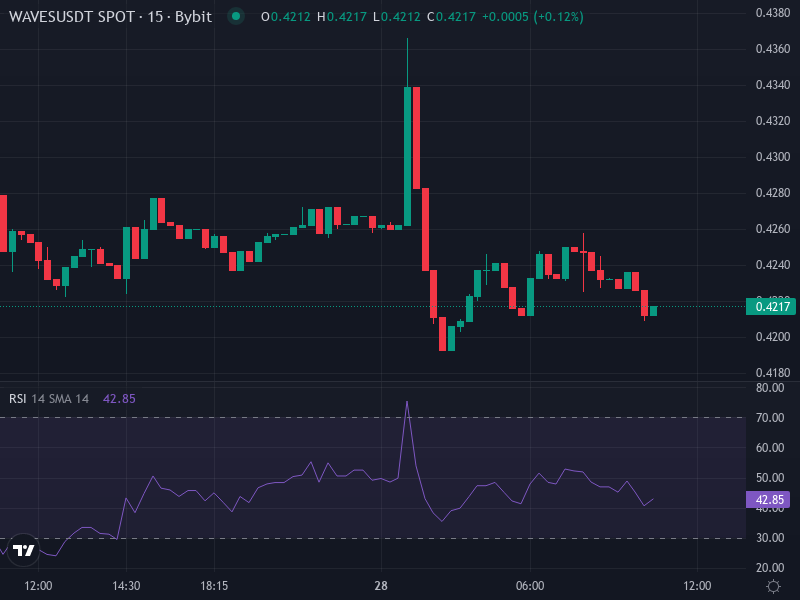 WAVES / USDT Price Chart