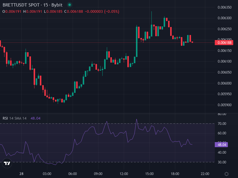 BRETT/USDT Price Chart with Key Levels and Trend Lines