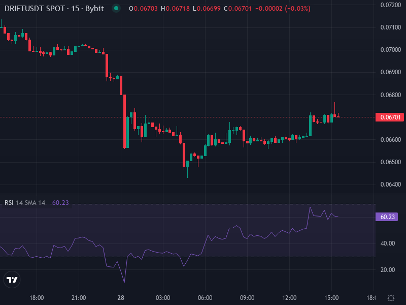 DRIFT/USDT price chart showing recent downtrend and resistance levels