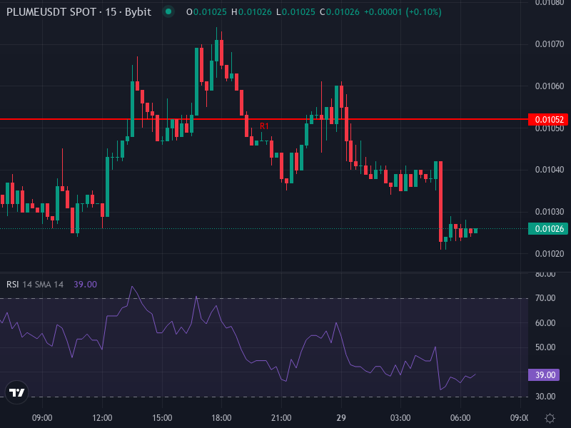 PLUME Price Chart – 4H Technicals with MACD, SMA, EMA, and Pivot Levels