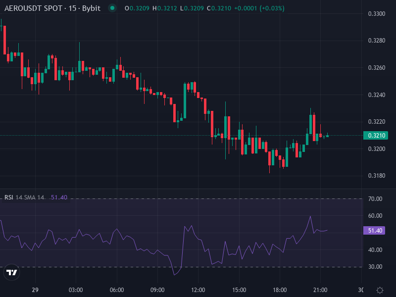 AERO/USDT price chart showing recent trendlines, support, resistance, and volume