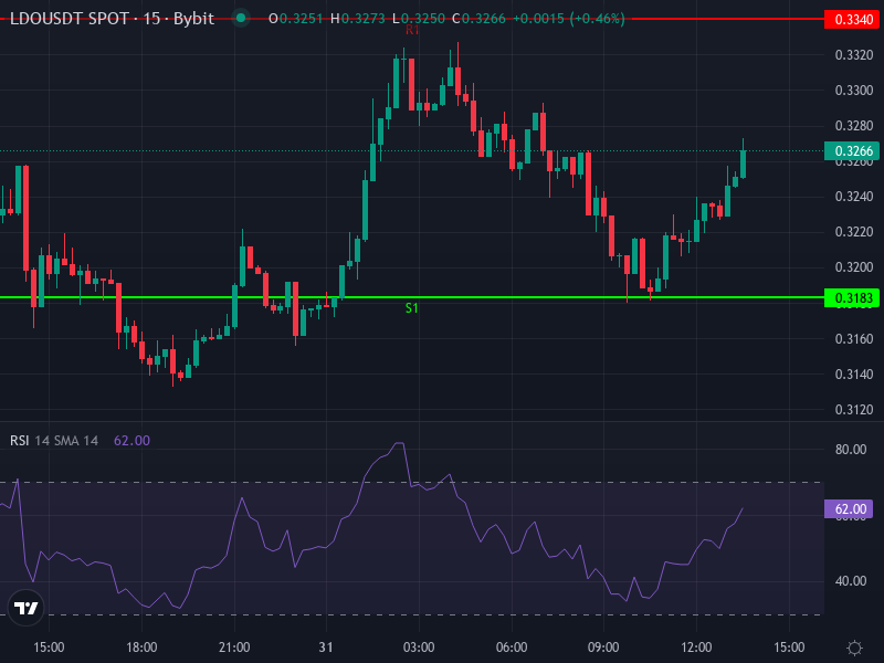 LDO USDT price chart, recent candlesticks and trend lines