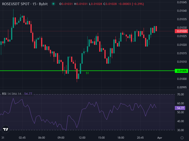 ROSE/USDT price chart showing recent resistance and support zones