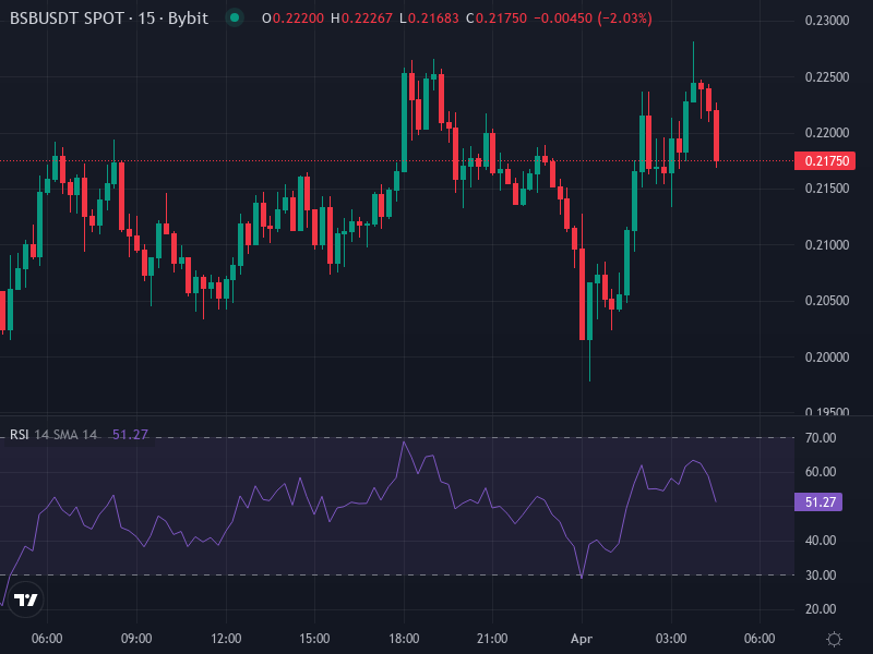 BSB/USDT Price Chart with Volume and Resistance Zones