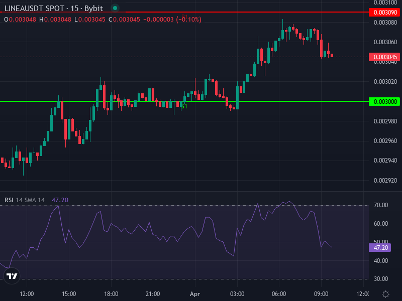 LINEA/USDT price chart with recent trend and key levels