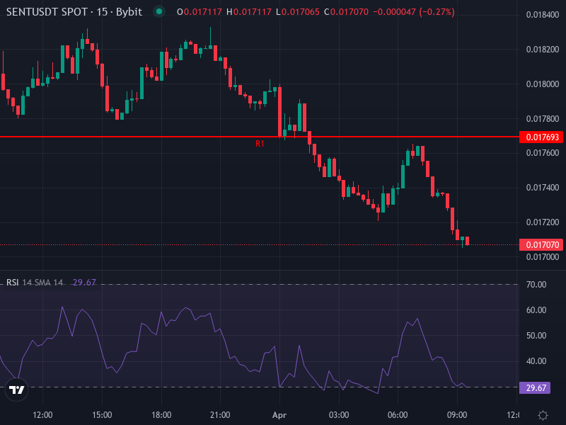 Sentient price chart showing recent trend, resistance and support levels