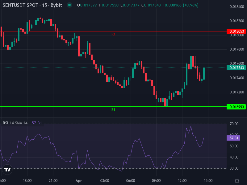SENT/USDT price chart with recent indicators