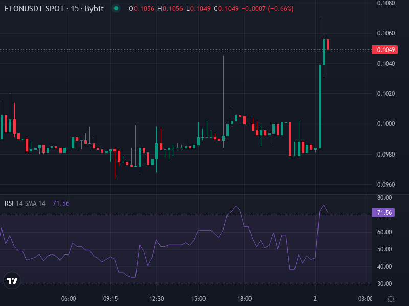 Dogelon Mars price chart with support/resistance levels