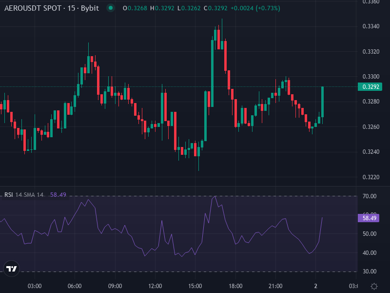 AERO/USDT Price Chart