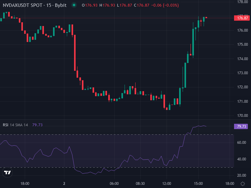 NVDAX price chart over recent period