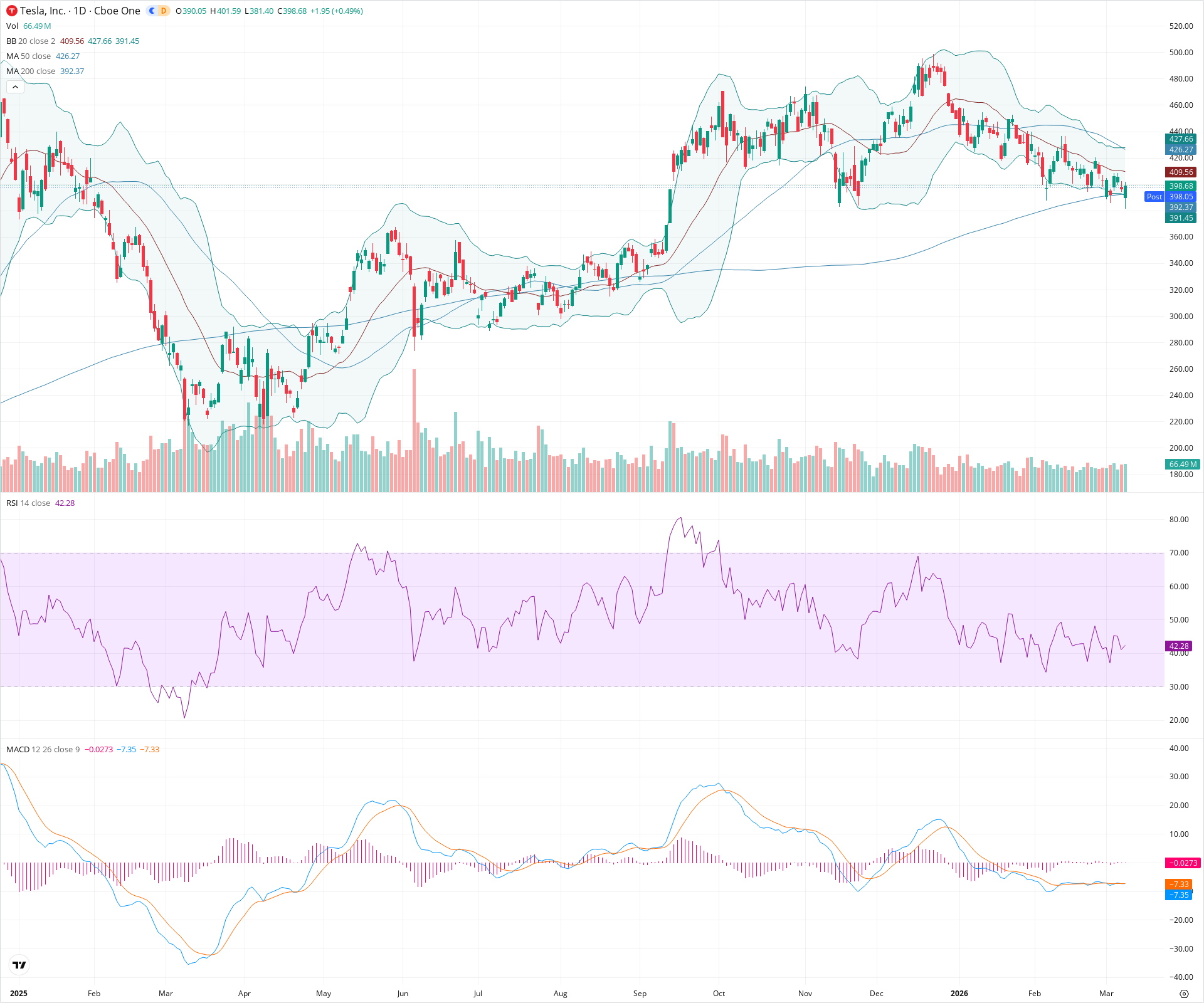 Daily candlestick price chart for TSLA as of 2026-03-09T21:01:24.174Z, showing 20-, 50-, and 200-period SMAs, Bollinger Bands, volume, MACD, RSI, and the current price line with top status bar.